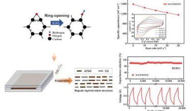 Capillary-slit-directed graphene assembly boosts areal energy storage performance image