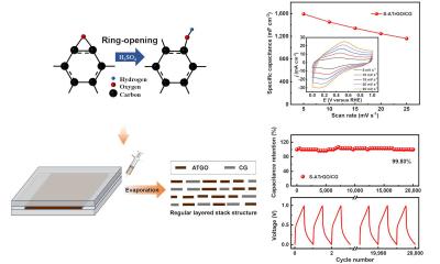 Capillary-slit-directed graphene assembly boosts areal energy storage performance image