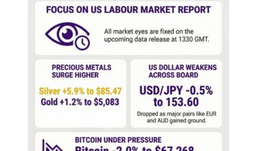 investingLive European markets wrap: Dollar softer ahead of US jobs report