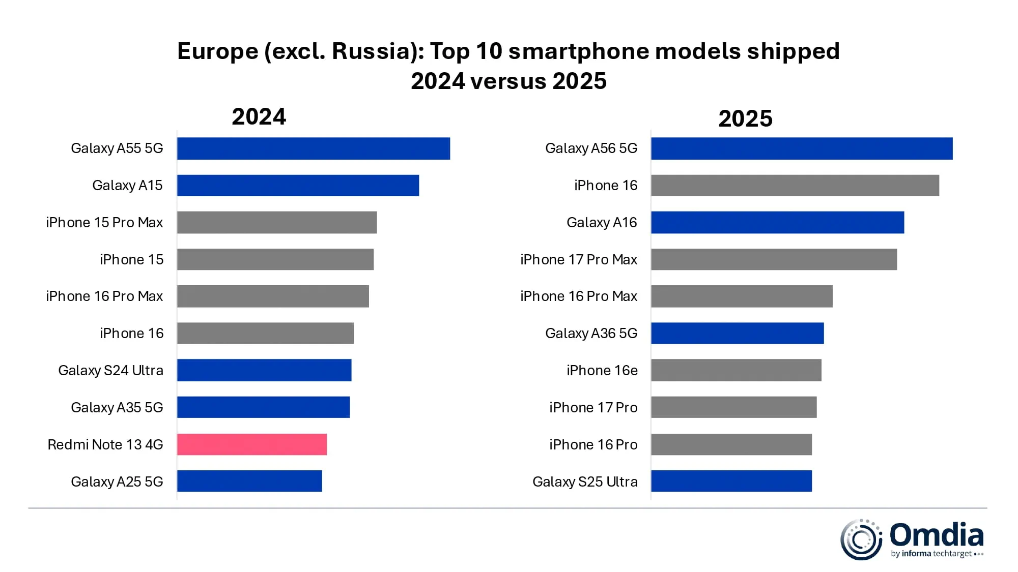 The best-selling smartphone models in Europe in 2024 and 2025. | Image by Omdia - Apple broke records in another key market, but Samsung still dominated it