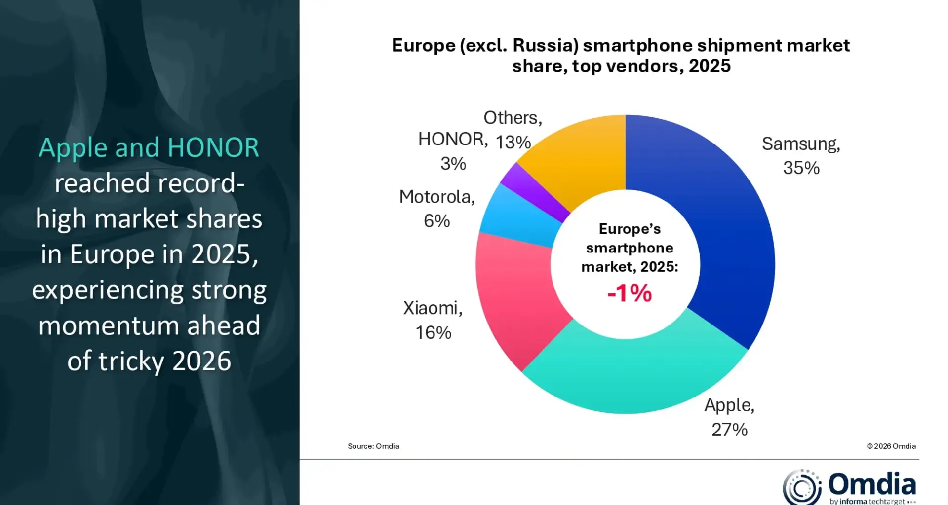 Samsung stays on top in Europe, but Apple hits record 27% share