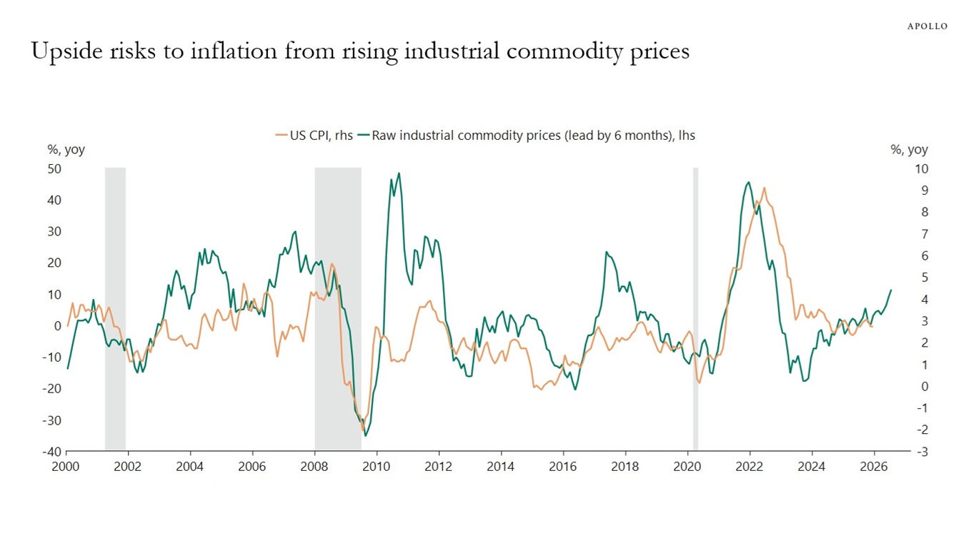 Upside risks to inflation from rising industrial commodity prices
