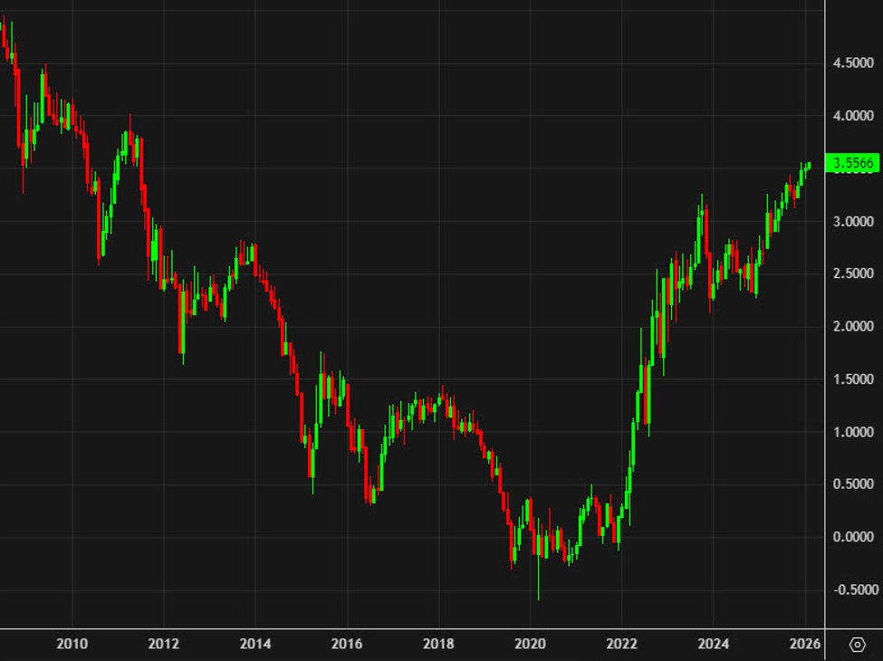 German 30-year borrowing rates hit the highest level since 2011