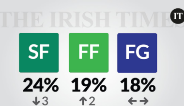 Taoiseach recovers but Government satisfaction slumps, Irish Times/Ipsos B&A poll finds – The Irish Times