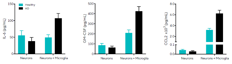Elevated pro-inflammatory secreted proteins observed in AD iPSC-derived neuron and microglia co-cultures. Healthy or AD (PSEN1 mutation) neurons co-cultured on Day 19 with iPSC-derived monocytes. IL-6, GM-CSF, and CCL2 concentrations derived from standards shown for healthy or AD iPSC-derived mono-cultures or co-cultures. Data presented as mean + SEM, n = 3 replicates