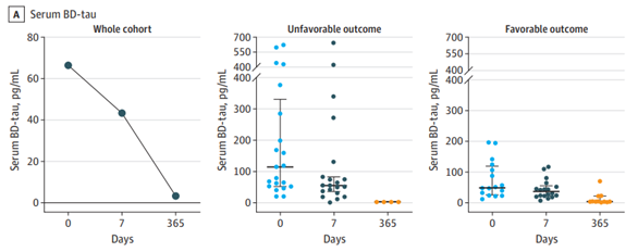 Plasma brain-derived tau (BD-tau) as a biomarker in Alzheimer’s disease and acute neurological disorders