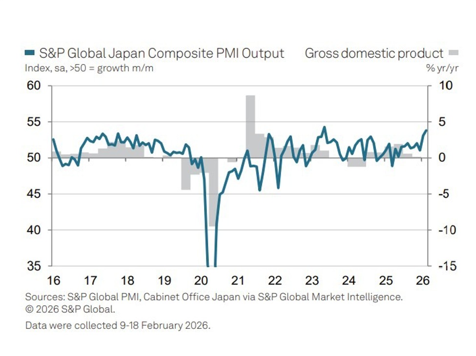 Japan flash PMIs rise in February; composite hits 53.8, exports surge