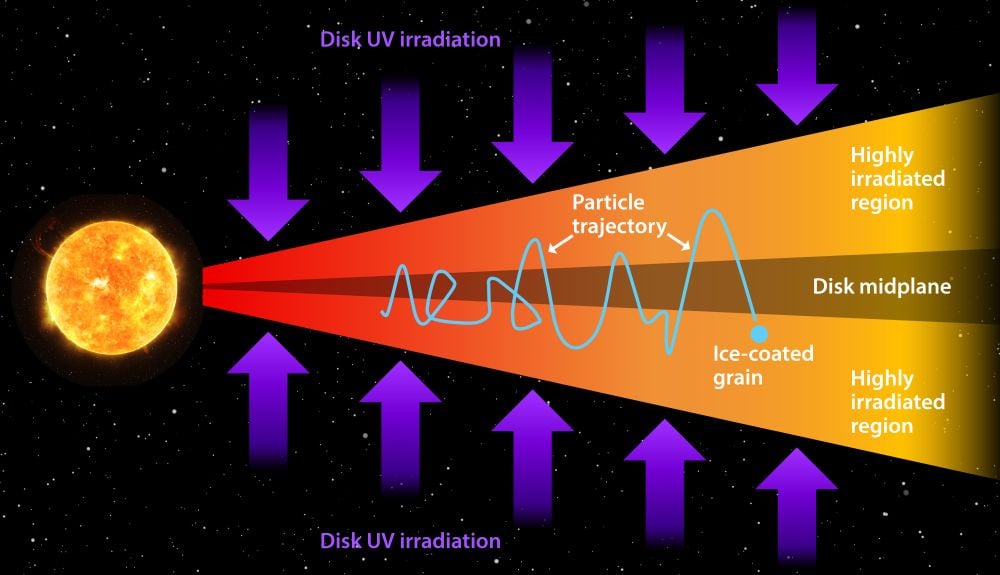 This graphic shows how complex organic molecules could've formed in the Solar System's protoplanetary disk. UV radiation drives their formation, and the molecules then migrated through the disk. New research shows that the same thing happened in Jupiter's circumplanetary disk, and that as the Galilean moons formed, they formed with some of life's molecular building blocks. Image Credit: SwRI