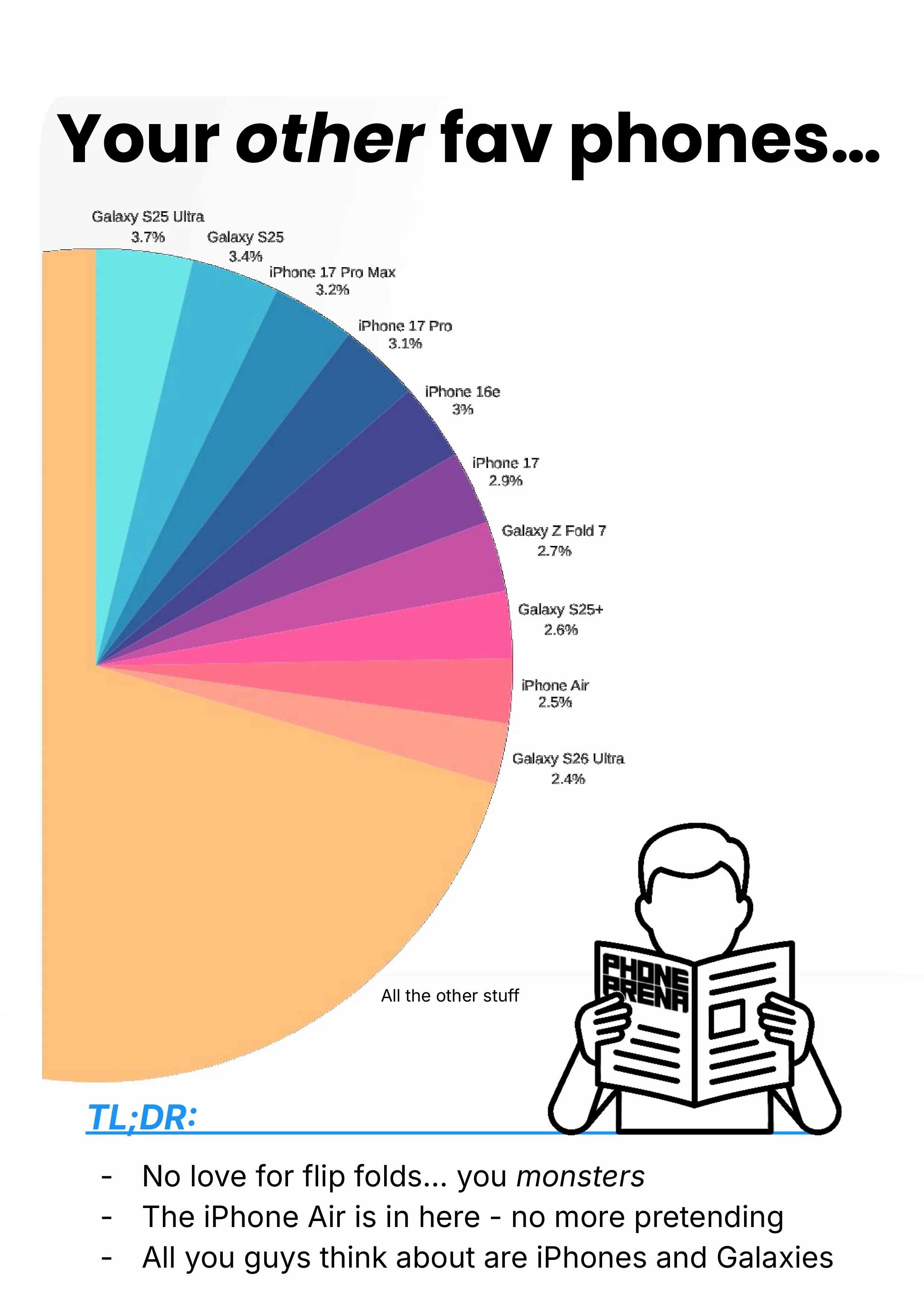 Top 10. | Image Credit – PhoneArena - We have the data, and we know your favorite phones of 2025 (your iPhone Air secret is safe with us)