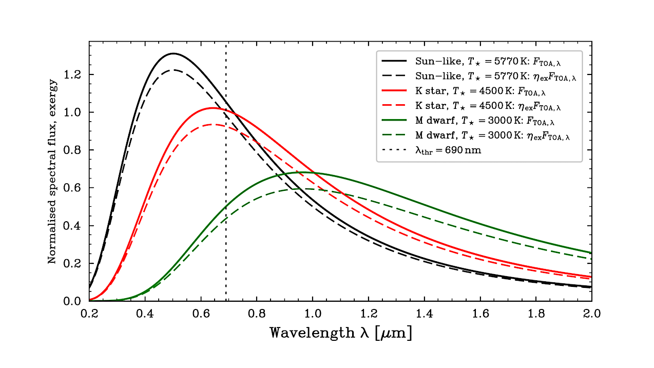 Photosynthetic Exergy I. Thermodynamic Limits For Habitable-zone Planets