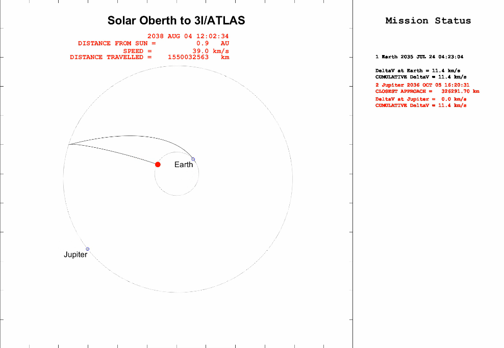 OTIS simulation of a spacecraft intercepting 3I/ATLAS using a Solar Oberth maneuver. Credit: Hibberd, et al. (2026)/i4is