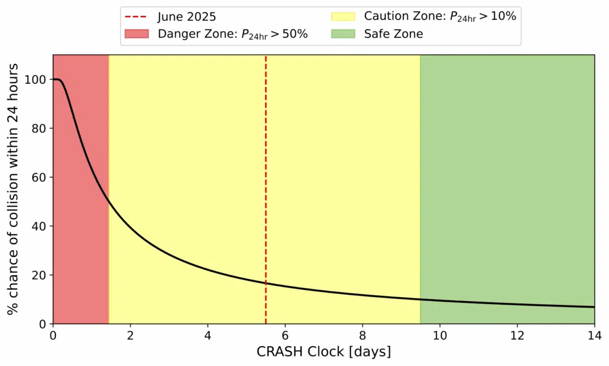 This Graph Displays The Increasing Risk Of Satellite Collisions With Time, Highlighting Danger And Safe Zones.