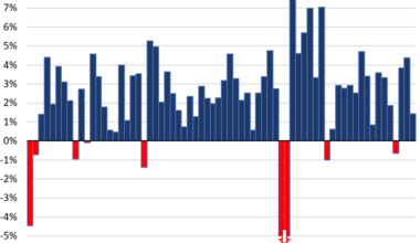 Hot Inflation & Plunge in Federal Government Spending Slam Real GDP. But Trade Deficit Least Bad in 2 Years