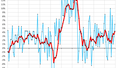 Producer Price Index Jumps on Disconcerting Spike in Services PPI. Food & Energy Prices Fall