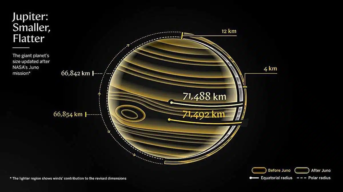 Updated Size Of Jupiter Based On Nasa's Juno Mission