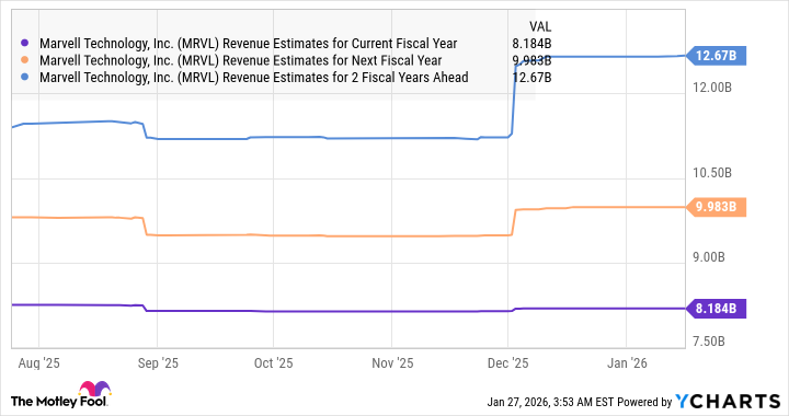 MRVL Revenue Estimates for Current Fiscal Year Chart