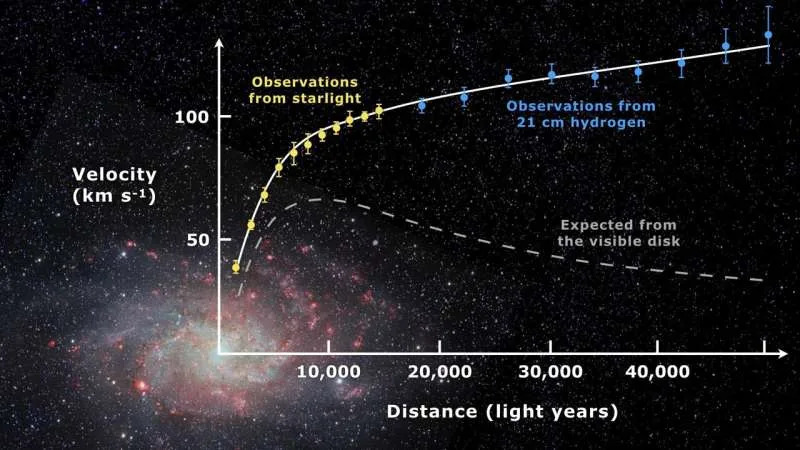 The galaxy Messier 33 and a diagram comparing Kumar's infrared running model to other accounts of galactic rotation