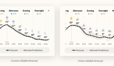 Weather forecast app, with uncertainty as a core feature – FlowingData