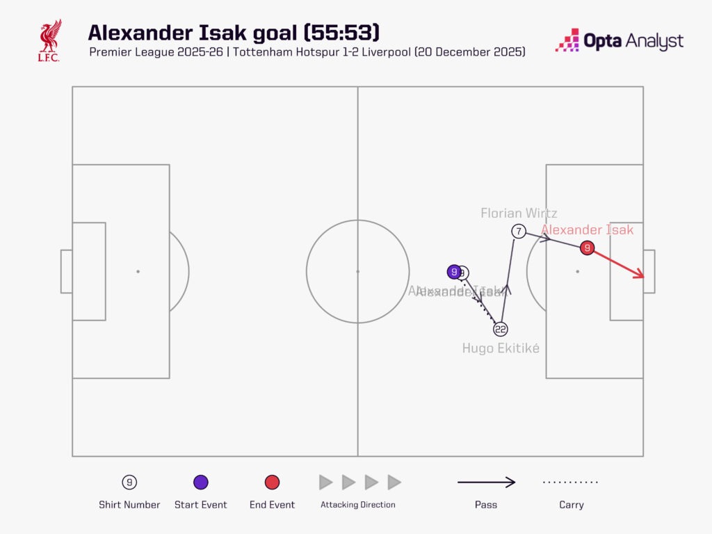 Alexander Isak goal v Tottenham sequence map