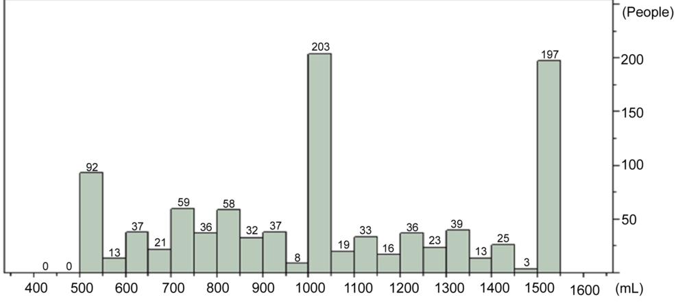 Preoperative Oral Rehydration Therapy Mitigates Circulatory Suppression During Anesthesia Induction: A Retrospective Study of 1,000 Elective Surgery Cases Exploring Appropriate Preoperative Intake Volume