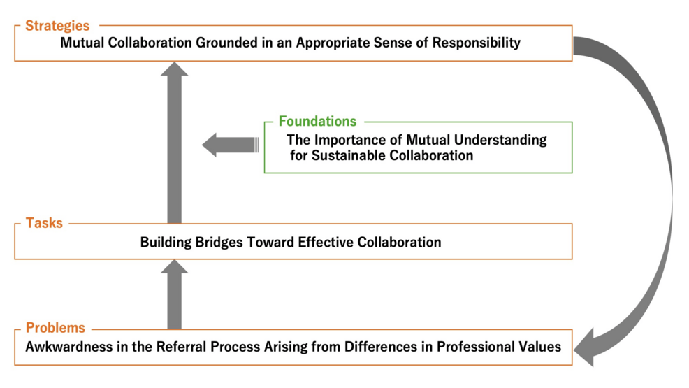 Trends and Challenges in Orthopedic Referrals Following the Development of a General Medicine Department in a Community Hospital: A Mixed-Methods Study