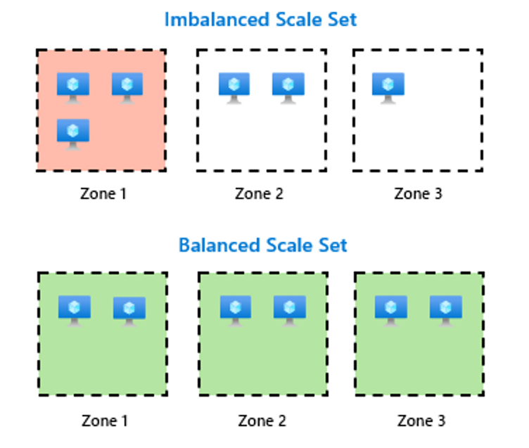 Automatic Zone Balance Enters Public Preview for Virtual Machine Scale Sets
