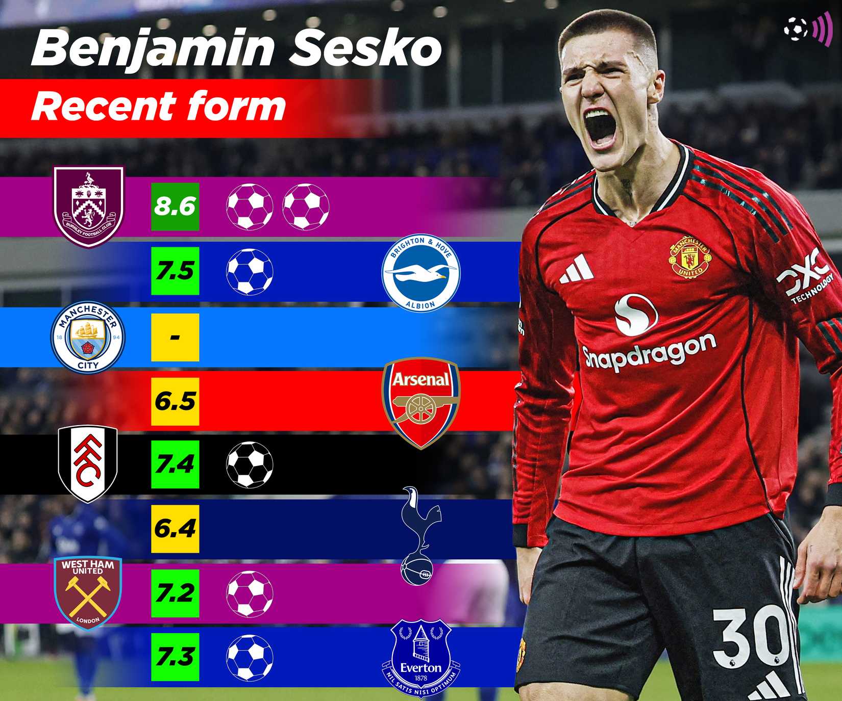 Benjamin-Sesko-Man-Utd-scoring-spree