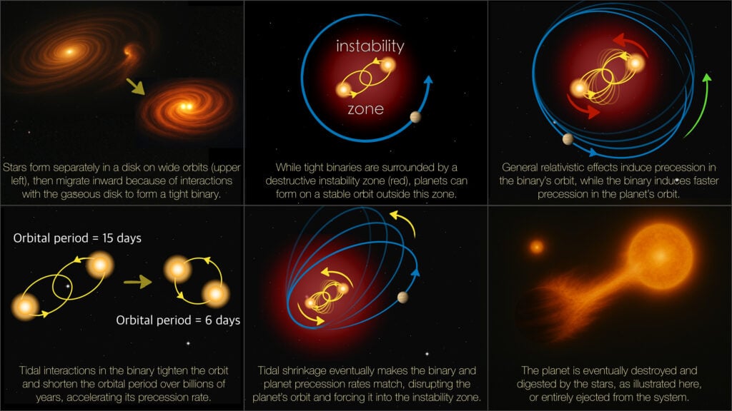 Binary Star System Orbit Infographic