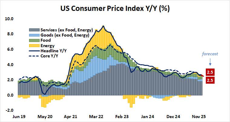 US consumer price index (CPI)
