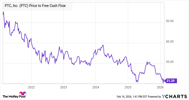 PTC Price to Free Cash Flow Chart