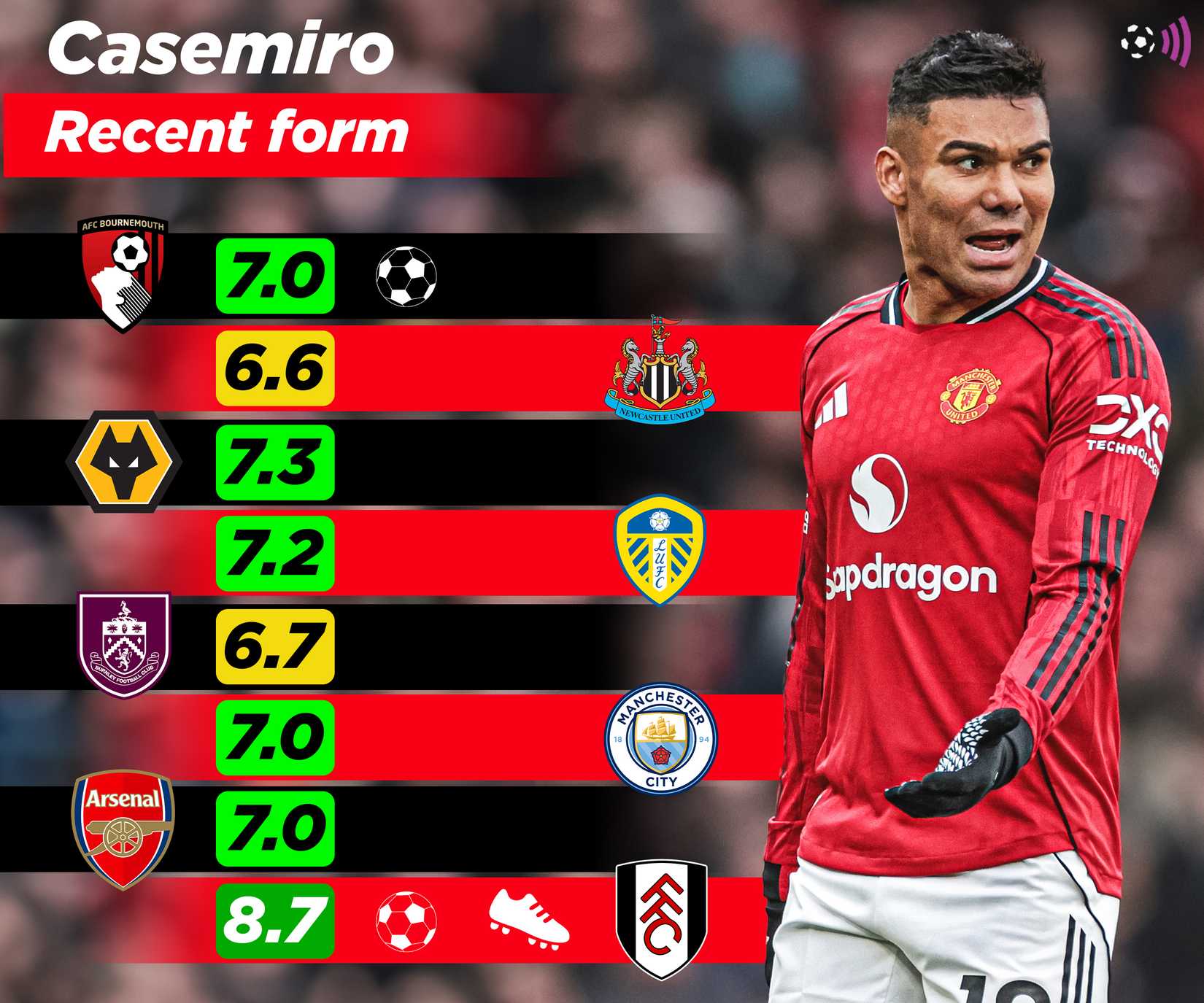 Casemiro-Man-Utd-form