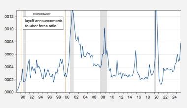 The Layoff Announcement-Labor Force Ratio and Recessions, 1989-2025