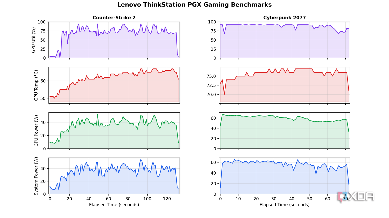 Cyberpunk: 2077 and Counter-Strike 2 benchmarks from the Lenovo Thinkstation PGX GB10