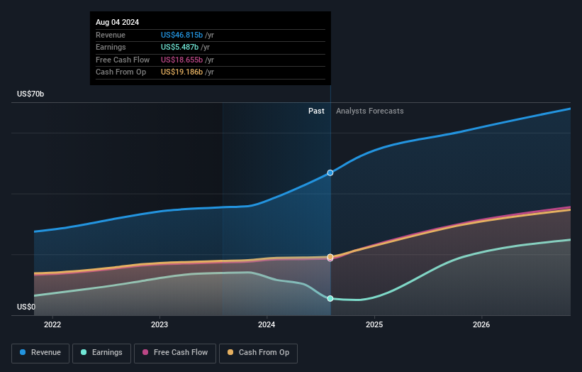 NasdaqGS:AVGO Earnings & Revenue Growth as at Feb 2026
