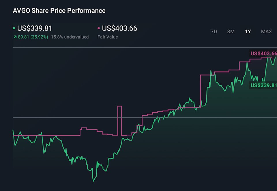 AVGO 1-Year Stock Price Chart