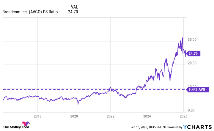 AVGO PS Ratio Chart