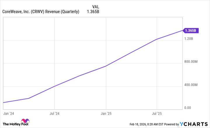 CRWV Revenue (Quarterly) Chart