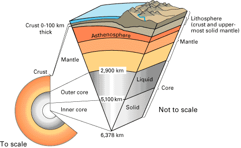 Earth Internal Structure