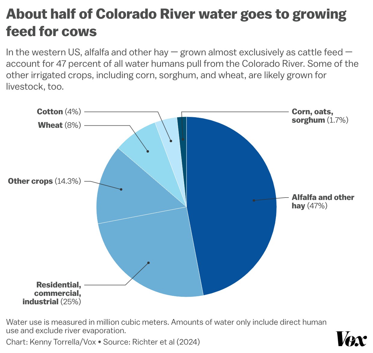 A pie chart that shows where water taken from the Colorado River goes. 47% for alfalfa/hay, 25% for residential/commercial/industrial use, 8% for wheat, 4% for cotton, 1.7% for corn/oats/sorghum, and 14.3% to “other crops.”