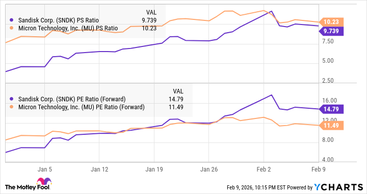 SNDK PS Ratio Chart