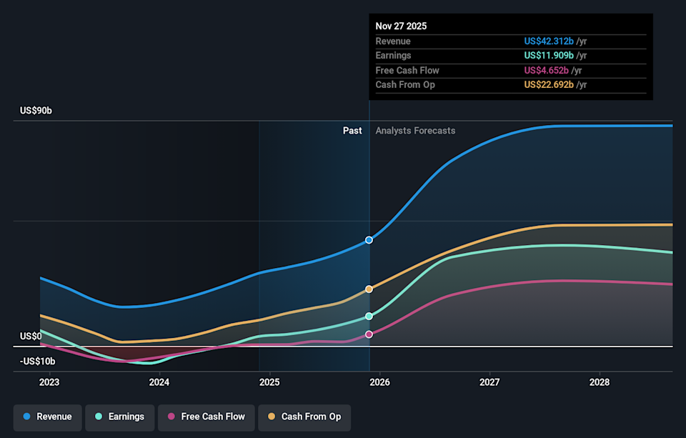 NasdaqGS:MU Earnings & Revenue Growth as at Feb 2026