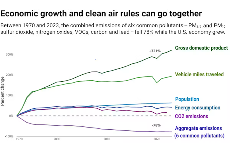 Chart shows economy growing 321% while emissions of common pollutants fell.