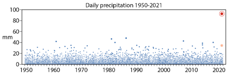 Scatter graph of rainfall