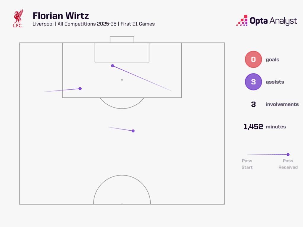 Florian Wirtz goal involvements first 21 games