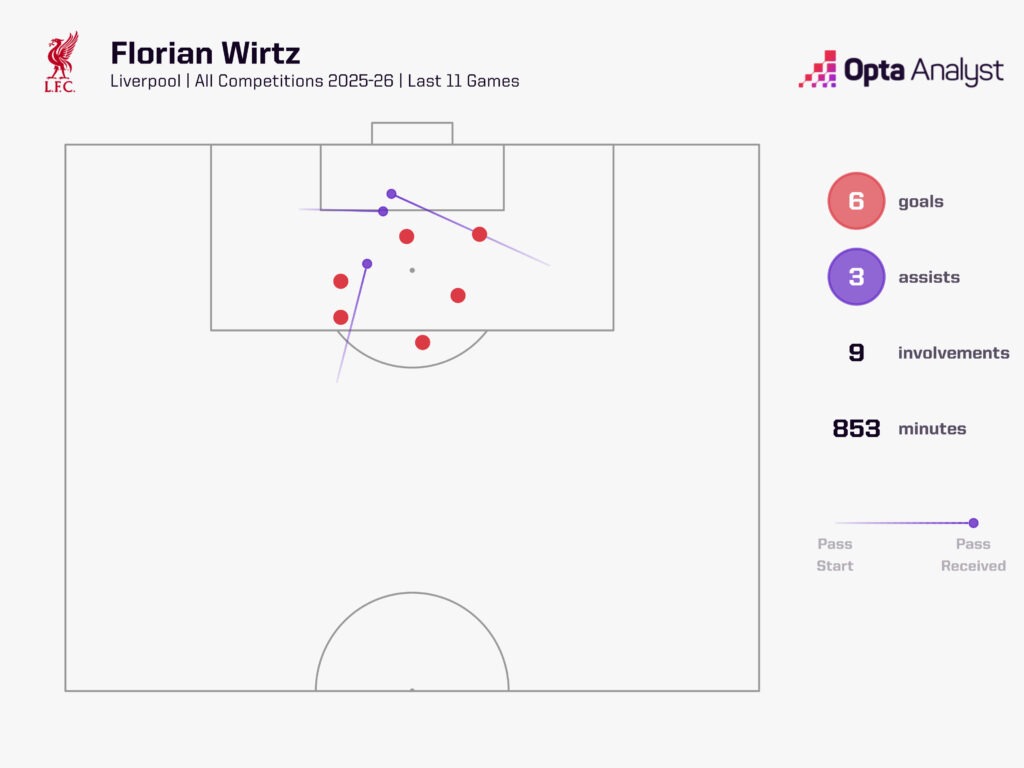 Florian Wirtz goal involvements last 11 games 2025-26