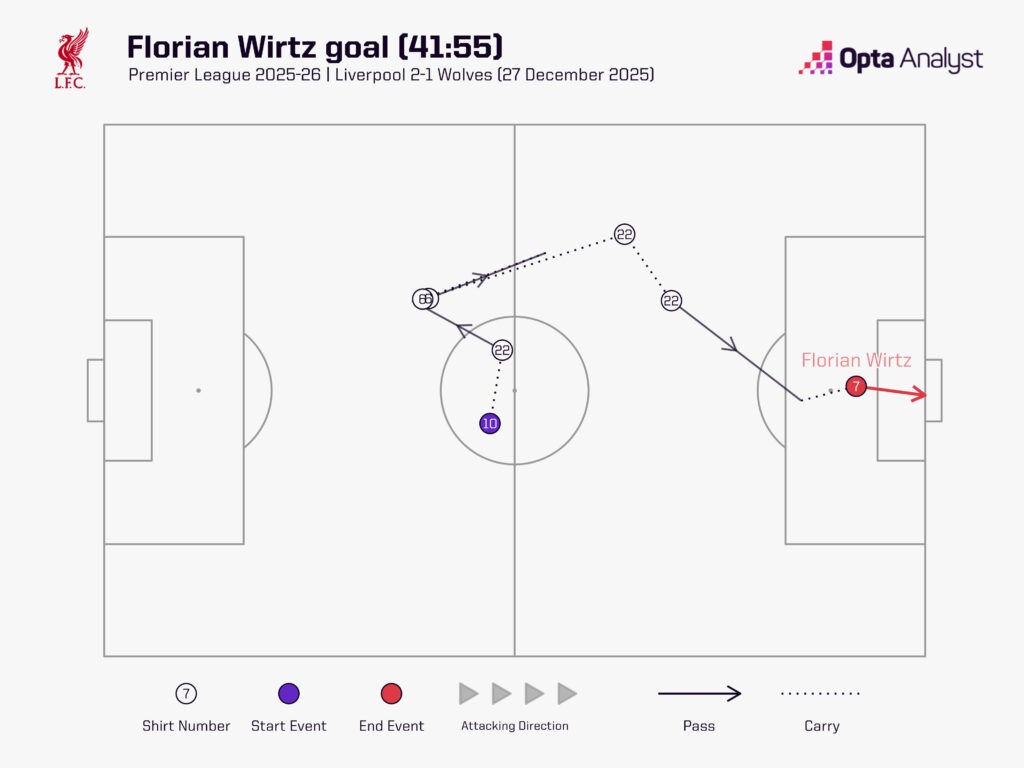 Florian Wirtz goal v Wolves sequence map