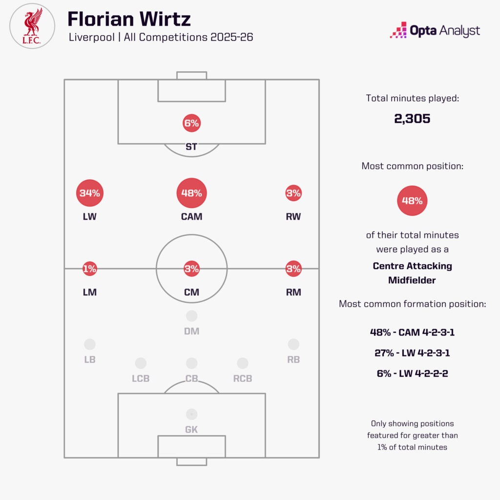 Florian Wirtz position mins 2025-26