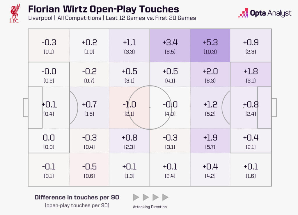 Florian Wirtz touch map first 20 games vs last 12 2025-26