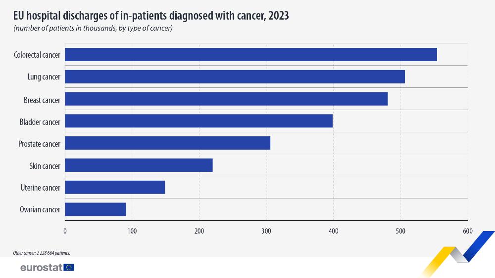EU hospital discharges of in-patients diagnosed with cancer, 2023  (number of patients in thousands, by type of cancer). Chart. See link to the full dataset below.