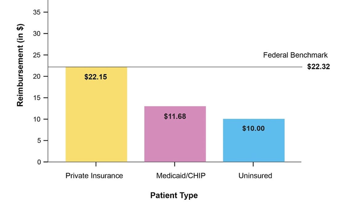 Do clinicians make money off of vaccines?